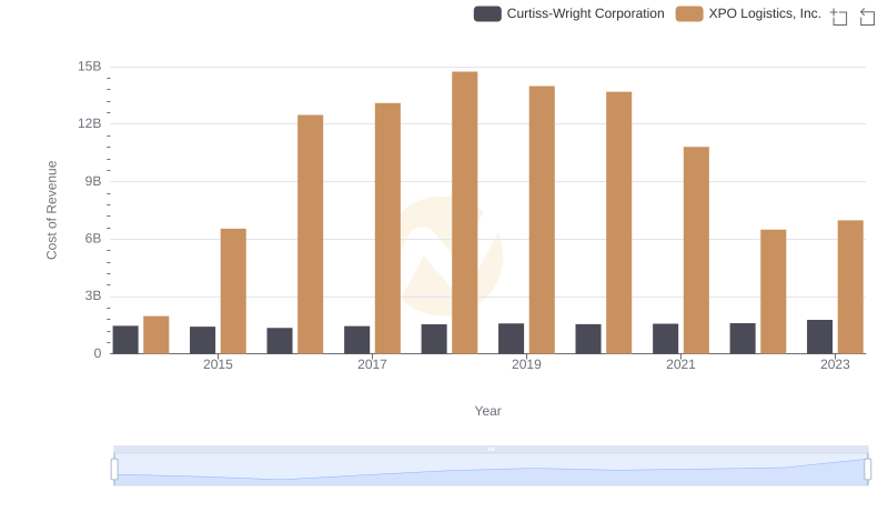 Analyzing Cost of Revenue: XPO Logistics, Inc. and Curtiss-Wright Corporation