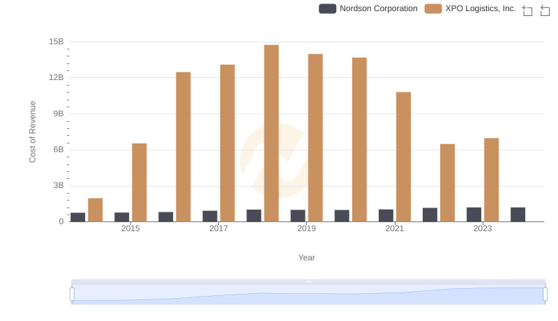 Analyzing Cost of Revenue: XPO Logistics, Inc. and Nordson Corporation