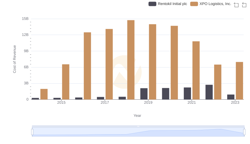 Analyzing Cost of Revenue: XPO Logistics, Inc. and Rentokil Initial plc