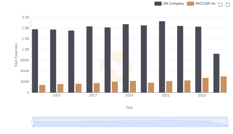 Analyzing R&D Budgets: 3M Company vs PACCAR Inc