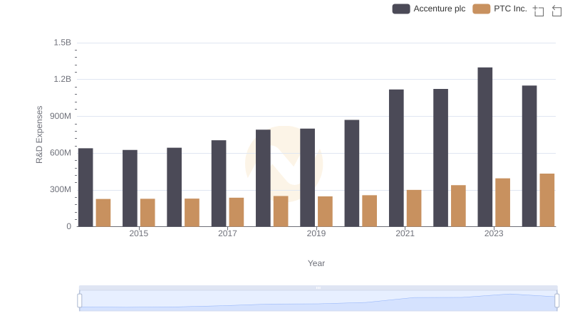 Analyzing R&D Budgets: Accenture plc vs PTC Inc.