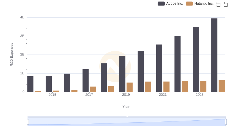Analyzing R&D Budgets: Adobe Inc. vs Nutanix, Inc.