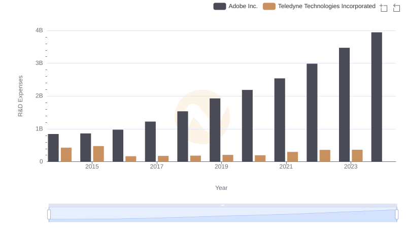 Analyzing R&D Budgets: Adobe Inc. vs Teledyne Technologies Incorporated