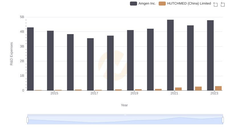 Analyzing R&D Budgets: Amgen Inc. vs HUTCHMED (China) Limited