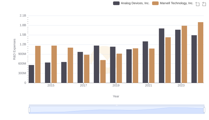 Analyzing R&D Budgets: Analog Devices, Inc. vs Marvell Technology, Inc.