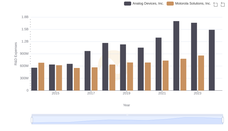Analyzing R&D Budgets: Analog Devices, Inc. vs Motorola Solutions, Inc.