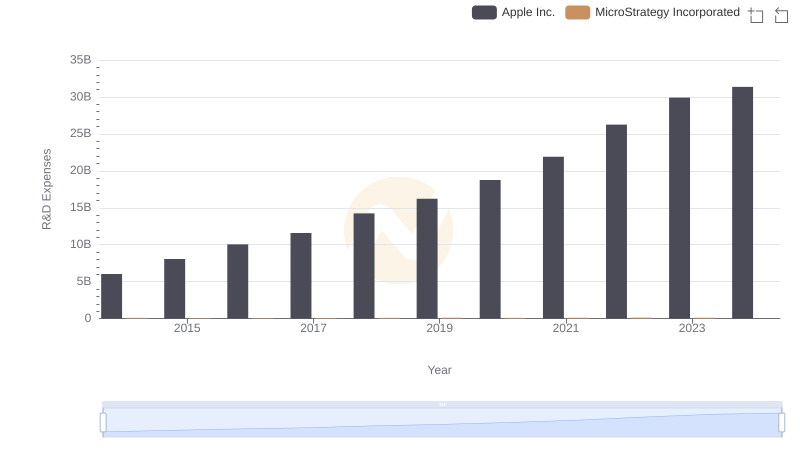 Analyzing R&D Budgets: Apple Inc. vs MicroStrategy Incorporated