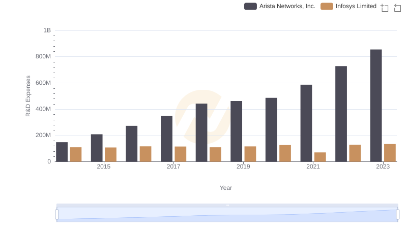 Analyzing R&D Budgets: Arista Networks, Inc. vs Infosys Limited