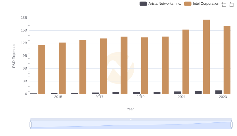 Analyzing R&D Budgets: Arista Networks, Inc. vs Intel Corporation