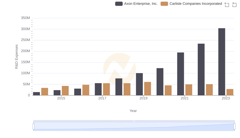 Analyzing R&D Budgets: Axon Enterprise, Inc. vs Carlisle Companies Incorporated