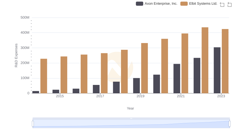 Analyzing R&D Budgets: Axon Enterprise, Inc. vs Elbit Systems Ltd.