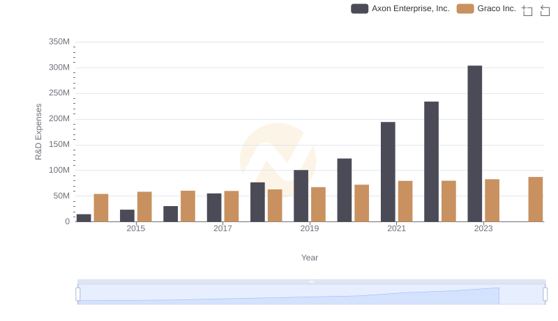 Analyzing R&D Budgets: Axon Enterprise, Inc. vs Graco Inc.