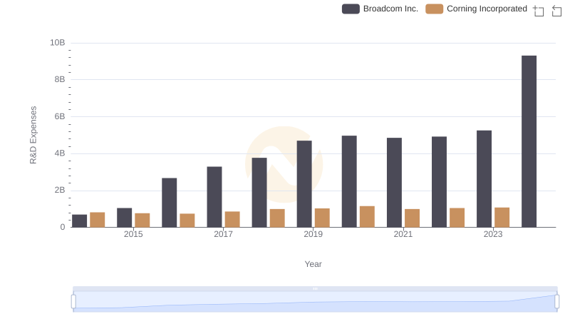 Analyzing R&D Budgets: Broadcom Inc. vs Corning Incorporated