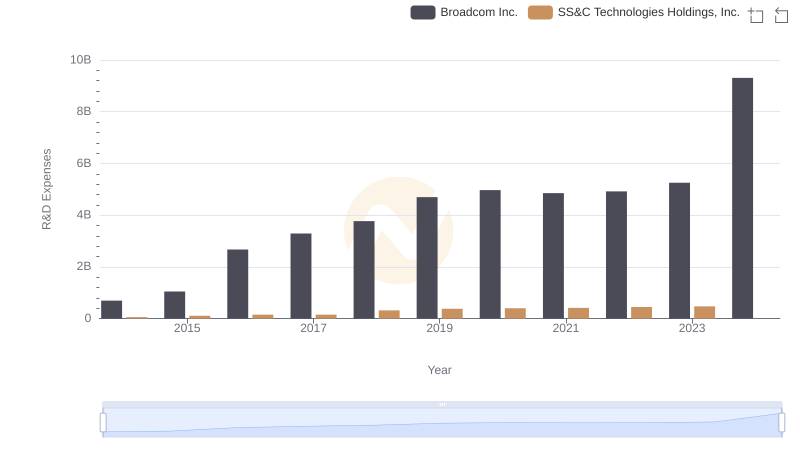 Analyzing R&D Budgets: Broadcom Inc. vs SS&C Technologies Holdings, Inc.