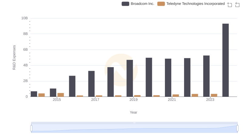 Analyzing R&D Budgets: Broadcom Inc. vs Teledyne Technologies Incorporated