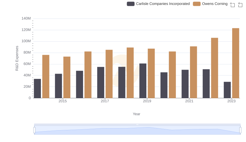 Analyzing R&D Budgets: Carlisle Companies Incorporated vs Owens Corning