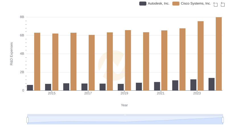 Analyzing R&D Budgets: Cisco Systems, Inc. vs Autodesk, Inc.