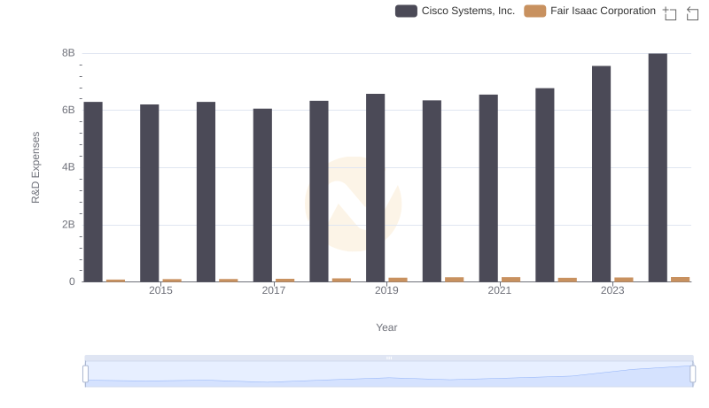 Analyzing R&D Budgets: Cisco Systems, Inc. vs Fair Isaac Corporation