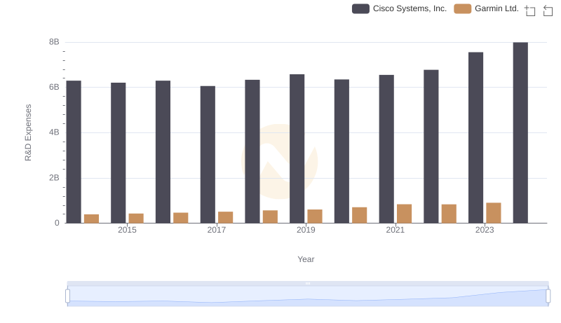 Analyzing R&D Budgets: Cisco Systems, Inc. vs Garmin Ltd.