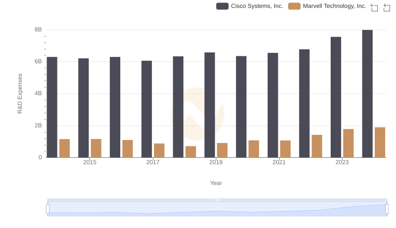 Analyzing R&D Budgets: Cisco Systems, Inc. vs Marvell Technology, Inc.