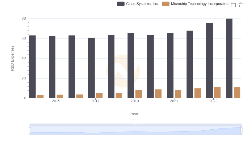 Analyzing R&D Budgets: Cisco Systems, Inc. vs Microchip Technology Incorporated