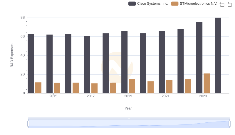 Analyzing R&D Budgets: Cisco Systems, Inc. vs STMicroelectronics N.V.