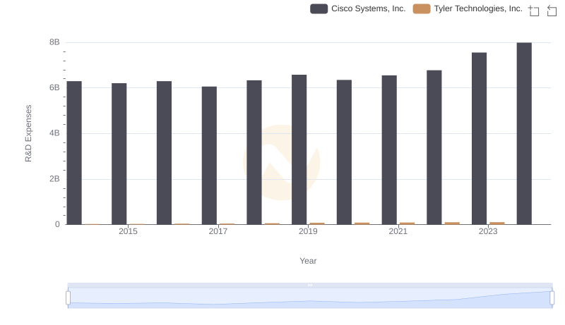 Analyzing R&D Budgets: Cisco Systems, Inc. vs Tyler Technologies, Inc.