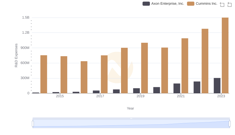 Analyzing R&D Budgets: Cummins Inc. vs Axon Enterprise, Inc.