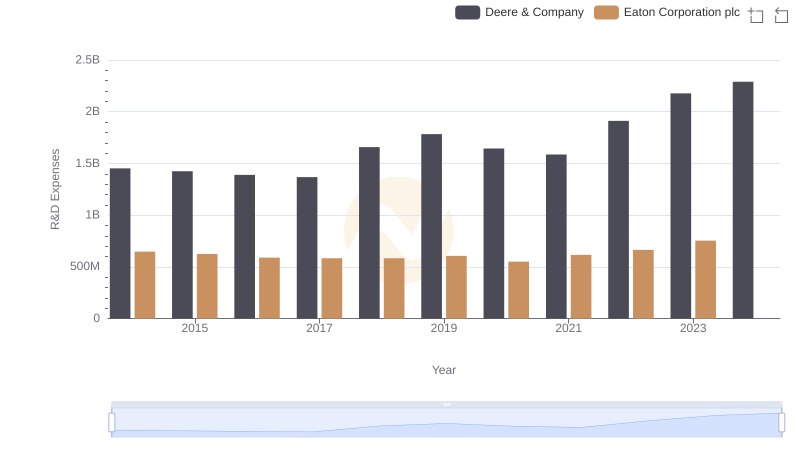 Analyzing R&D Budgets: Deere & Company vs Eaton Corporation plc