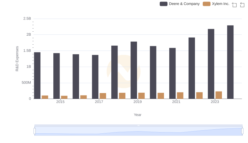 Analyzing R&D Budgets: Deere & Company vs Xylem Inc.