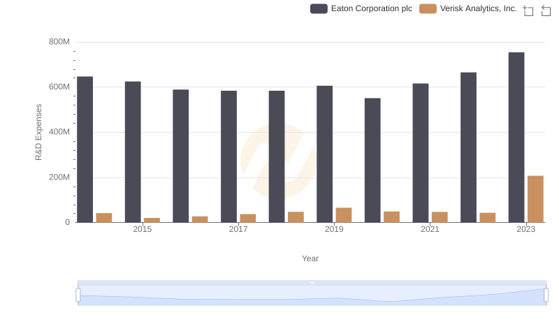Analyzing R&D Budgets: Eaton Corporation plc vs Verisk Analytics, Inc.