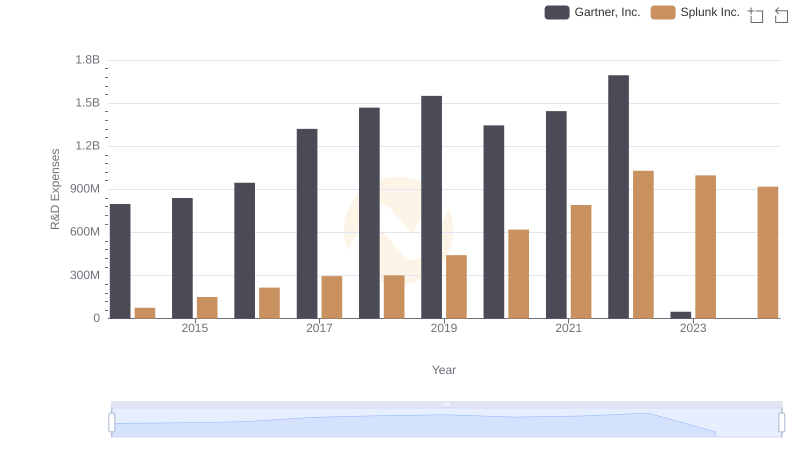 Analyzing R&D Budgets: Gartner, Inc. vs Splunk Inc.