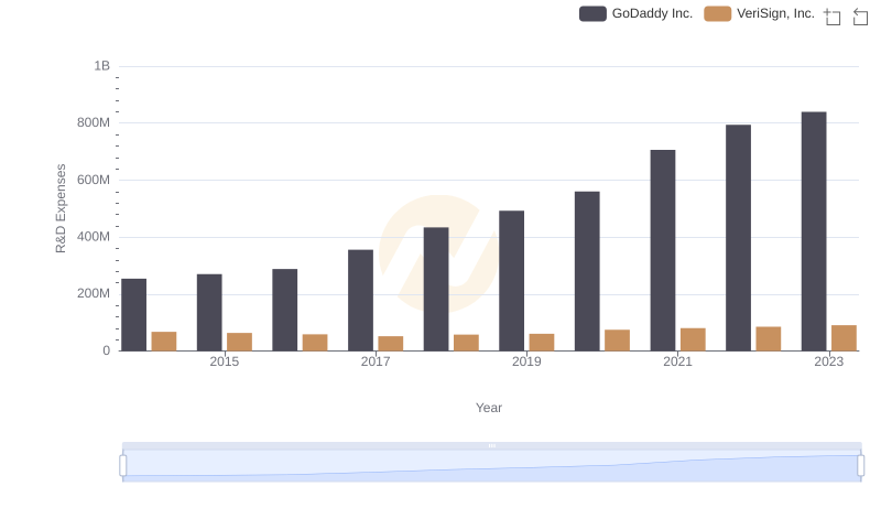 Analyzing R&D Budgets: GoDaddy Inc. vs VeriSign, Inc.
