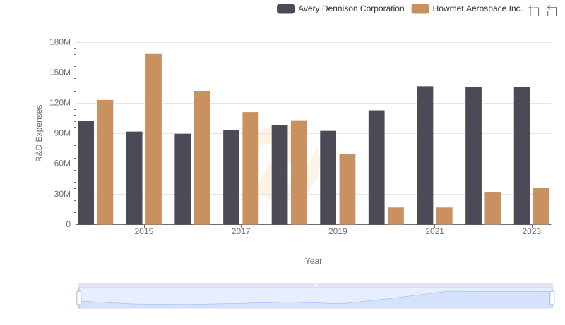 Analyzing R&D Budgets: Howmet Aerospace Inc. vs Avery Dennison Corporation
