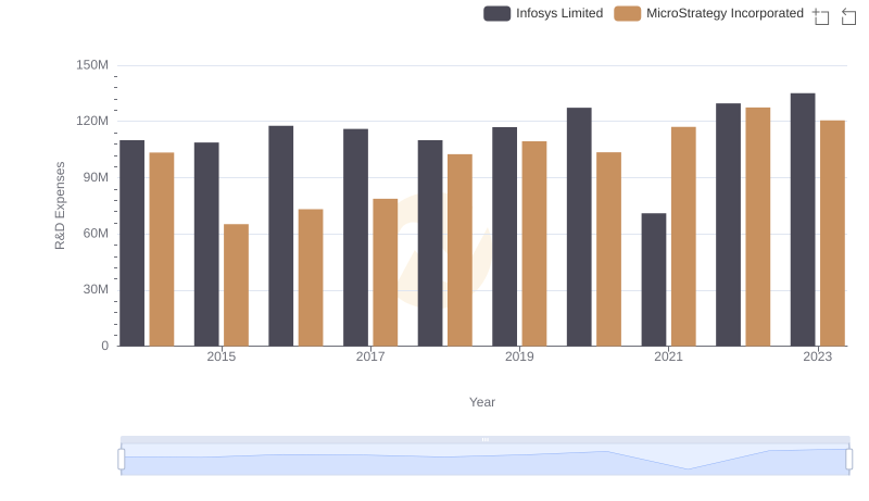 Analyzing R&D Budgets: Infosys Limited vs MicroStrategy Incorporated
