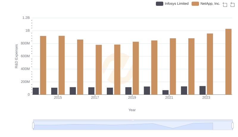 Analyzing R&D Budgets: Infosys Limited vs NetApp, Inc.