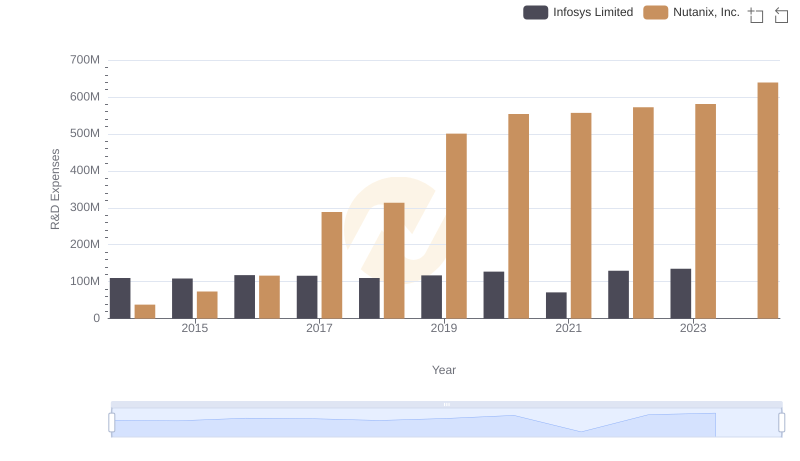 Analyzing R&D Budgets: Infosys Limited vs Nutanix, Inc.