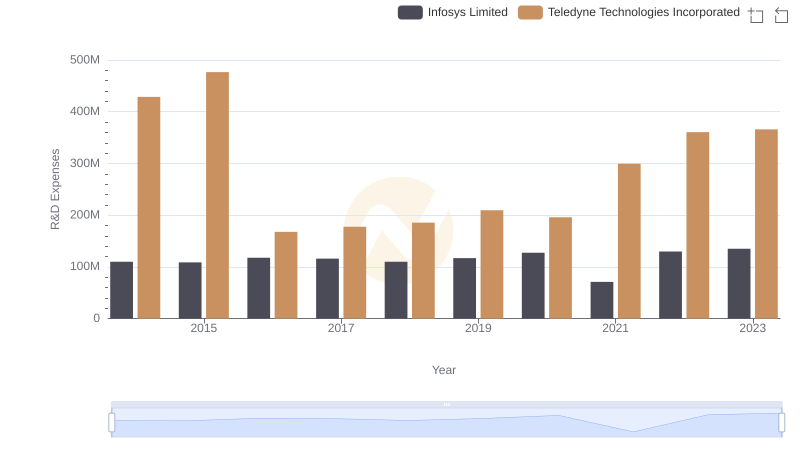 Analyzing R&D Budgets: Infosys Limited vs Teledyne Technologies Incorporated