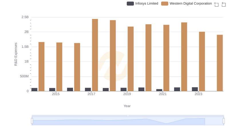 Analyzing R&D Budgets: Infosys Limited vs Western Digital Corporation