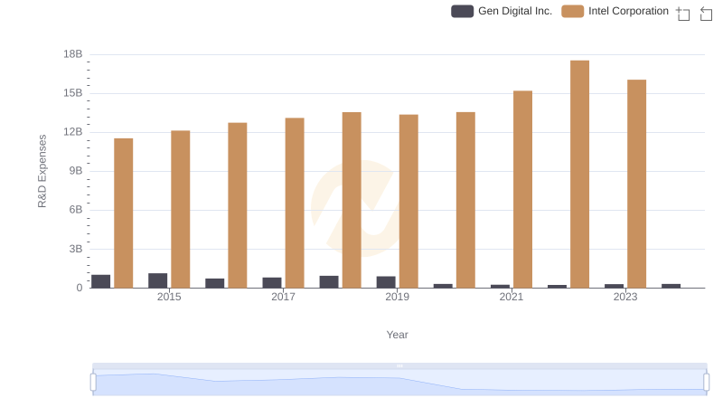 Analyzing R&D Budgets: Intel Corporation vs Gen Digital Inc.