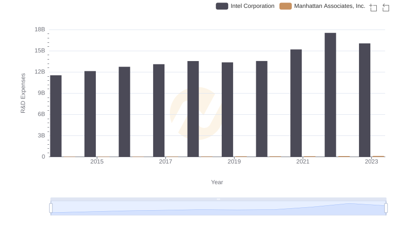 Analyzing R&D Budgets: Intel Corporation vs Manhattan Associates, Inc.