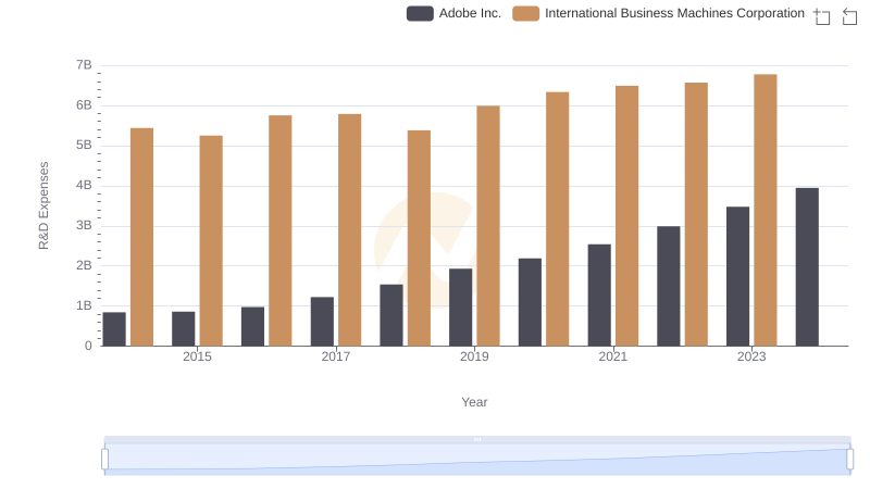 Analyzing R&D Budgets: International Business Machines Corporation vs Adobe Inc.