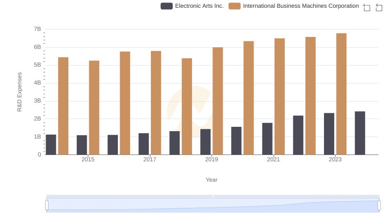 Analyzing R&D Budgets: International Business Machines Corporation vs Electronic Arts Inc.