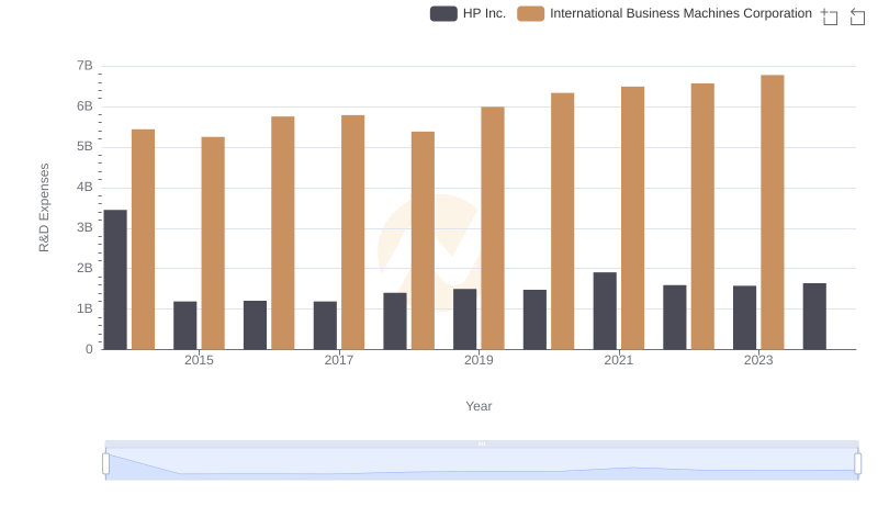 Analyzing R&D Budgets: International Business Machines Corporation vs HP Inc.
