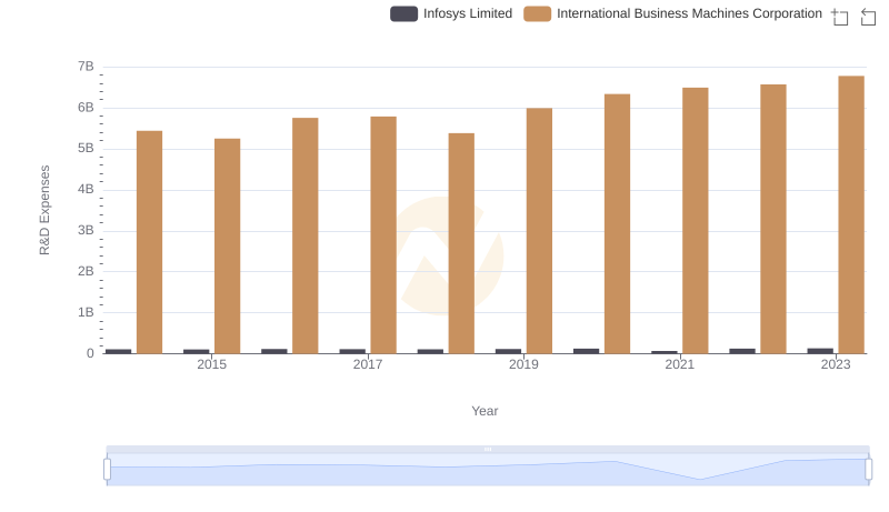 Analyzing R&D Budgets: International Business Machines Corporation vs Infosys Limited