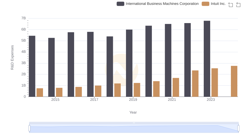 Analyzing R&D Budgets: International Business Machines Corporation vs Intuit Inc.