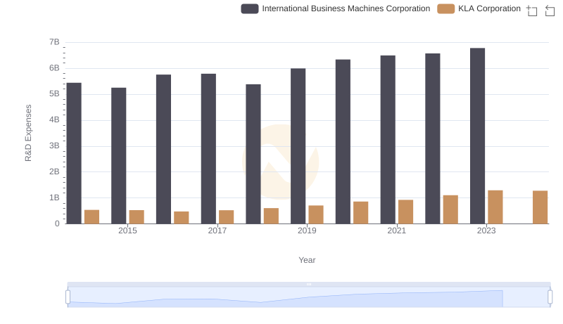 Analyzing R&D Budgets: International Business Machines Corporation vs KLA Corporation