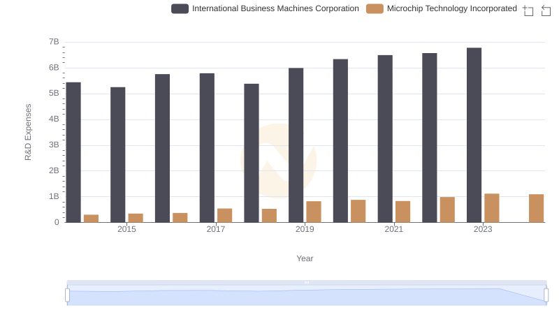 Analyzing R&D Budgets: International Business Machines Corporation vs Microchip Technology Incorporated