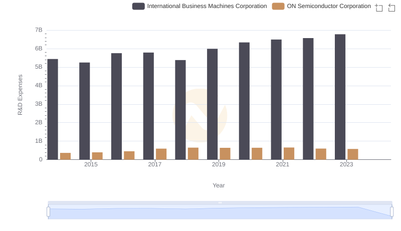 Analyzing R&D Budgets: International Business Machines Corporation vs ON Semiconductor Corporation