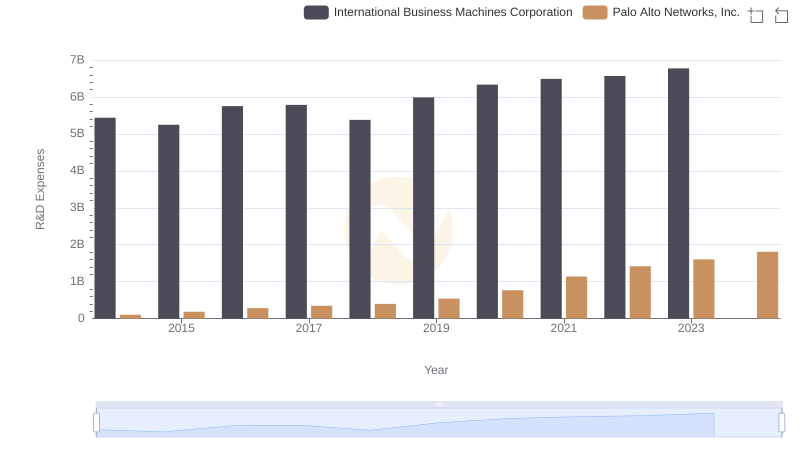 Analyzing R&D Budgets: International Business Machines Corporation vs Palo Alto Networks, Inc.